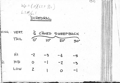 Professor Neil Armstrong class handout on dihedral, for Aircraft Flight Testing class at University of Cincinnati, held spring quarter 1977. Written by Professor Armstrong, provided by Bob Levo, UC '77 AsE